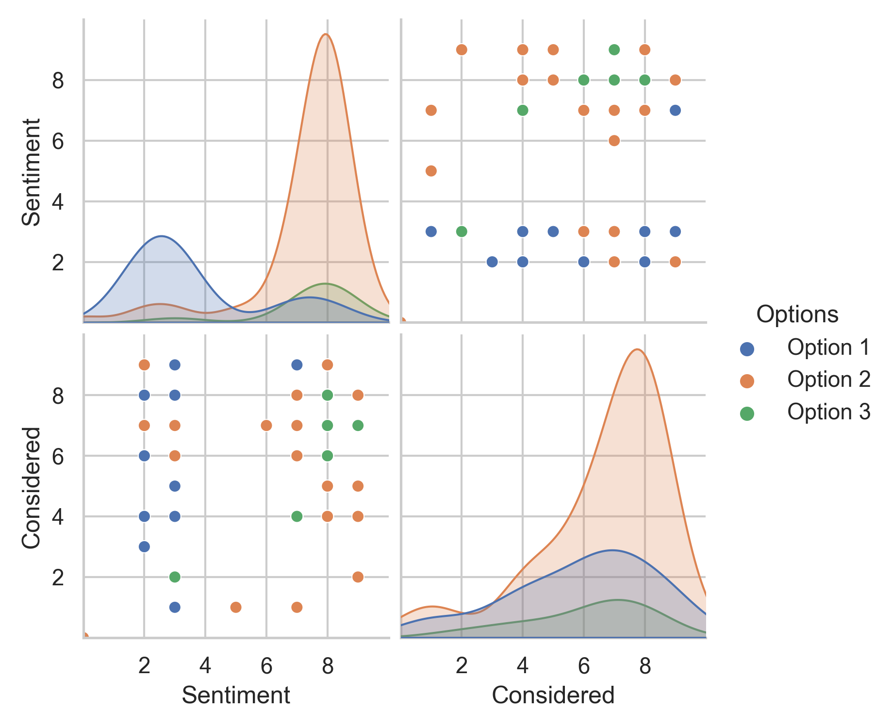 Sentiment Chart for Arts Hub
